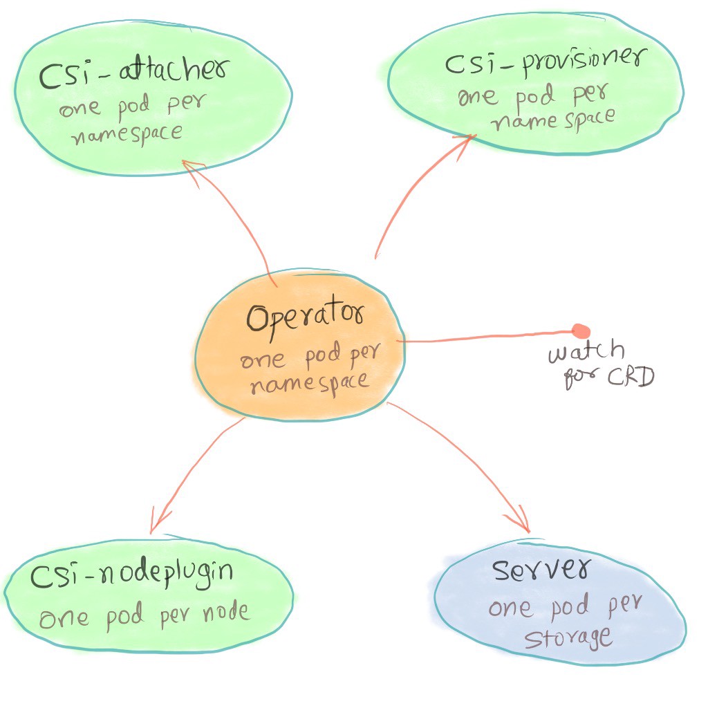 Kadalu Overview